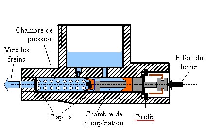 Maitre cylindre fonctionnement